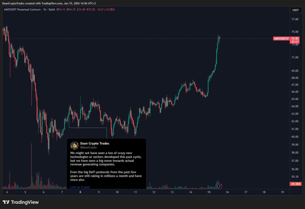 Aave (AAVE) Price Eyes $75 as DeFi Fears Ease and V4 Expansion Boosts Optimism