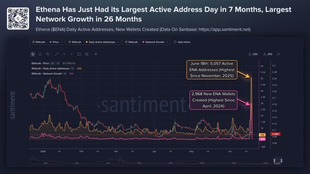 ENA Price Outlook as Ethena’s Network Activity Explodes to Historic Levels