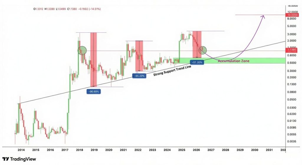 XRP Price Ready to Pop – The Longer the Range, the Bigger the Pump