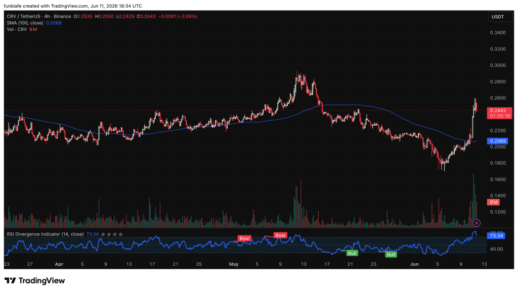 Here’s Why Curve DAO Token (CRV) Price Is Pumping