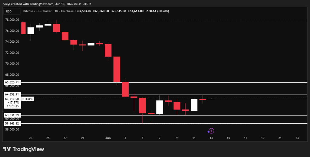 Crypto Price Prediction for Today, June 13: Bitcoin (BTC), XRP, and Bittensor (TAO)
