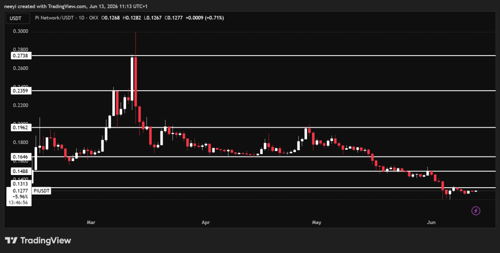 Pi Coin Price Prediction as Pi Network Announces Launchpad Upgrades and Simplified UX