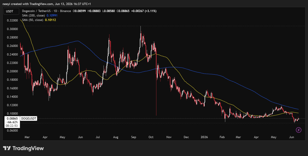 We Gave 3 AI Models the Same Dogecoin (DOGE) Chart – Here Are Their Price Predictions