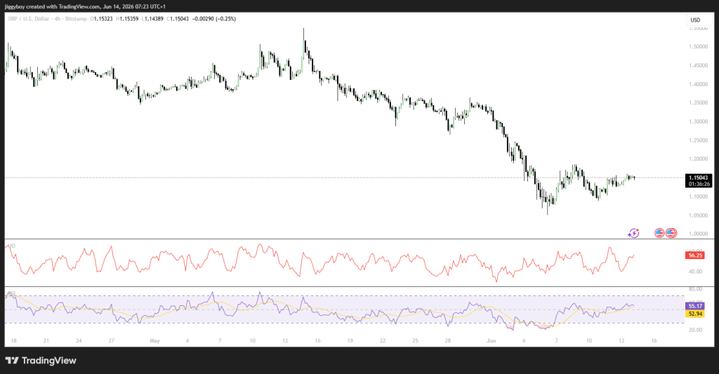 Crypto Price Prediction for Today, June 14: XRP, Solana (SOL), Ethena (ENA)