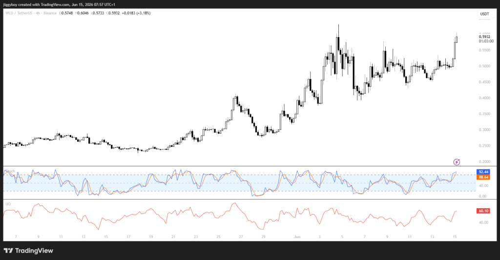 Here’s Why Worldcoin (WLD) Price Is Pumping Today