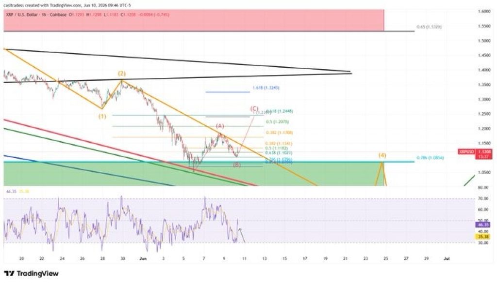 XRP Price News: $1.30 Must Break to Avoid Another Drop as This Indicator Just Flashed a Buy Signal