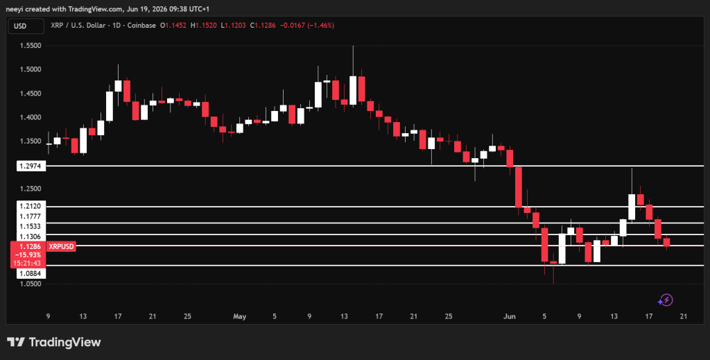 XRP Price Headed for Its Biggest Test Since 2024 as Network Activity Crashes