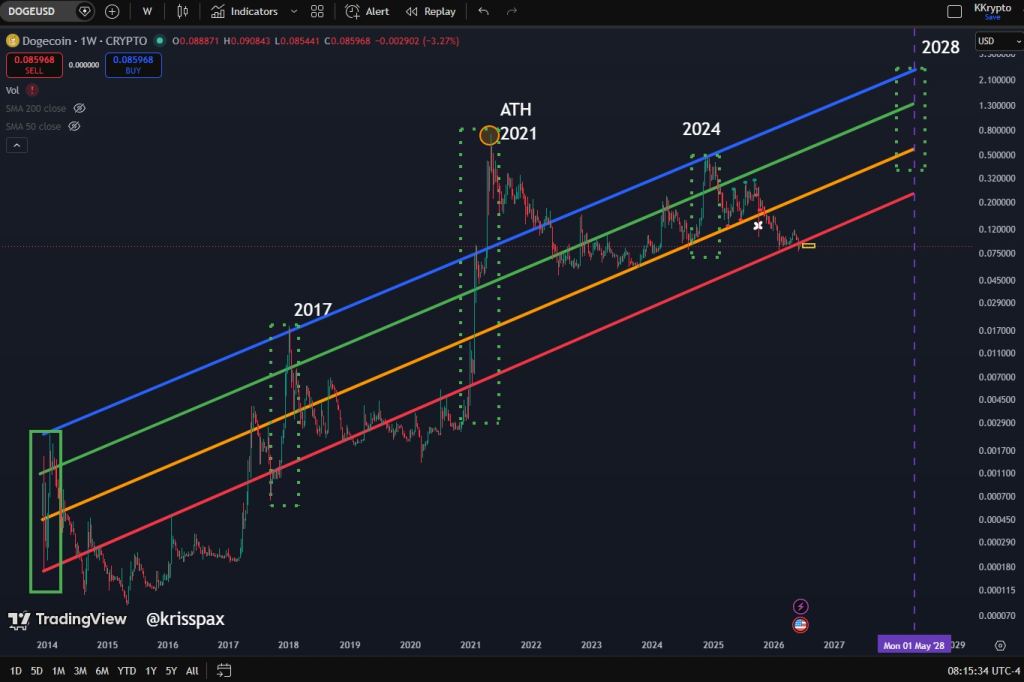 Dogecoin (DOGE) Records First ETF Inflows in Weeks as Analysts Discuss the Road to $1