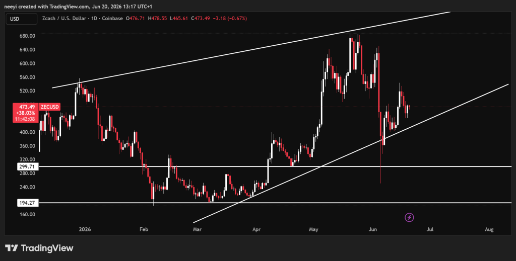 Zcash (ZEC) Price Outlook: Why a New Cycle High Is Possible Very Soon