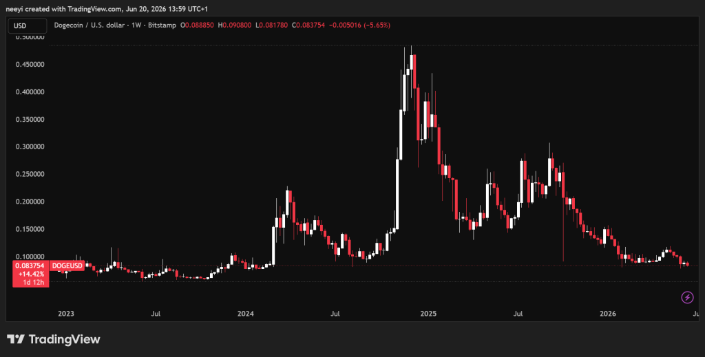 How High Could Dogecoin (DOGE) Price Go if Meme Coin Mania Returns? ChatGPT Predicts