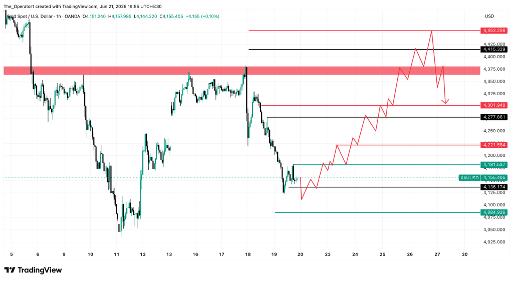 Gold Price Prediction for Next Week: “Bullish Candle Expected” – Analyst Warns Sellers Will Be Trapped
