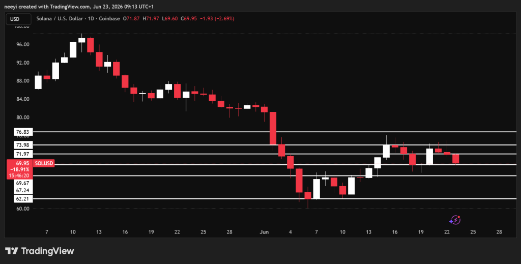 Solana (SOL) Price Fails at a Crucial Level Again and Now Trouble May Be Ahead