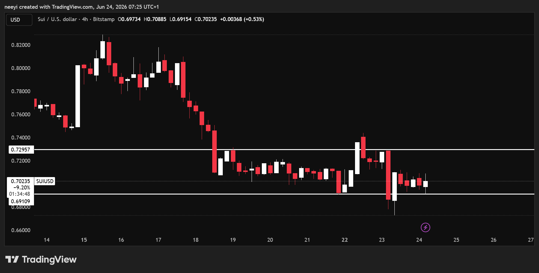 Crypto Price Prediction for Today, June 24: SUI, XRP, and Worldcoin (WLD)