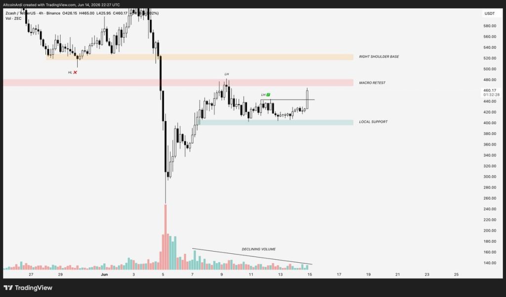 Zcash (ZEC) Price Reacts After Breakout and Privacy Coin News Flow