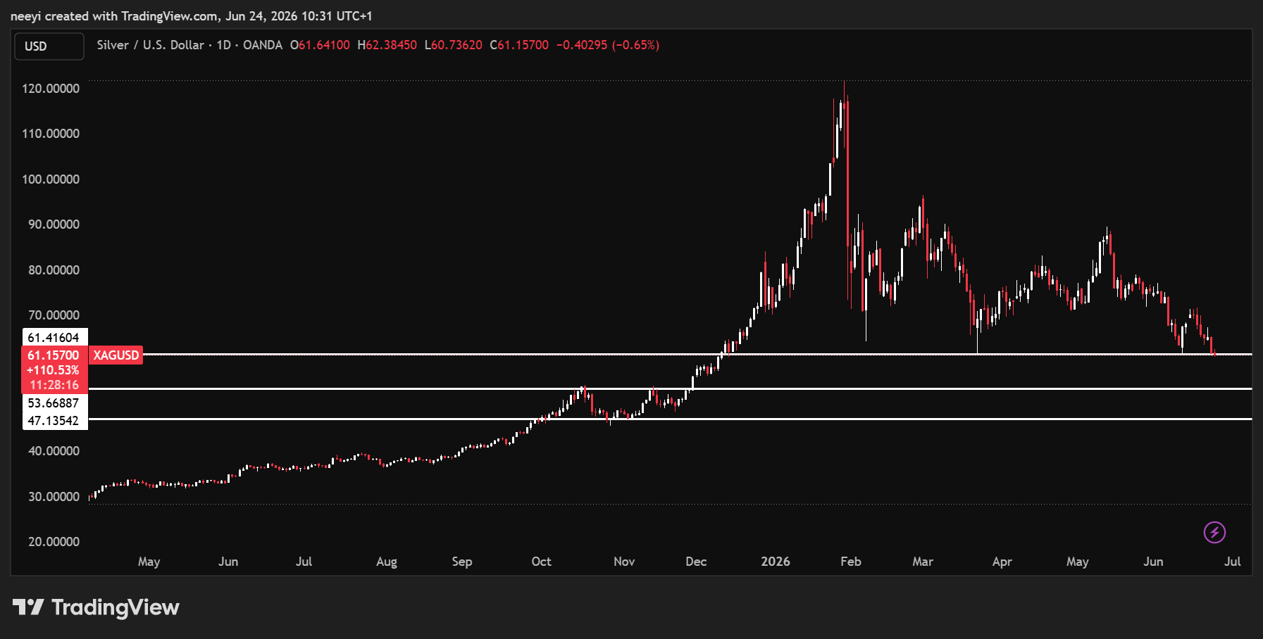 Silver Just Flashed a Major Warning Sign: Is a Bigger Reset Ahead?