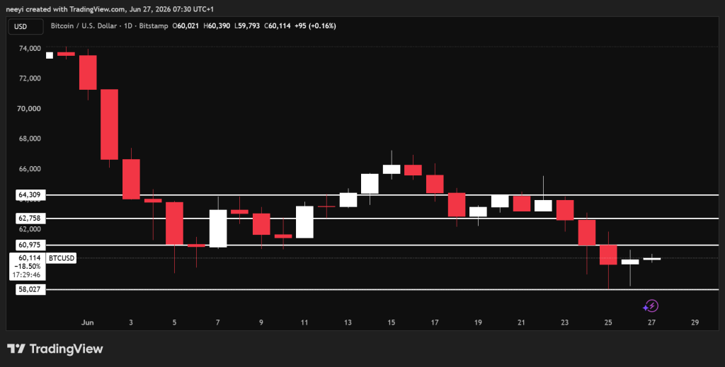 Crypto Price Prediction for Today, June 27: Bitcoin (BTC), XRP, SUI