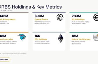 Eightco Holdings (NASDAQ: ORBS) Reports Total Holdings of Approximately $437 Million, Includes OpenAI, Beast Industries, More Than 16,000 ETH and Over 283 Million WLD Tokens