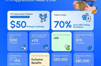 HTX Launches “Appreciation Program” with Over $10 Million to Reward User Trust