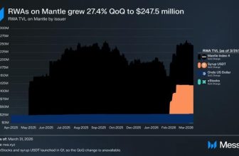 Mantle Posts 27% RWA Growth in Q1 2026, Reaching $247.5M, According to Messari