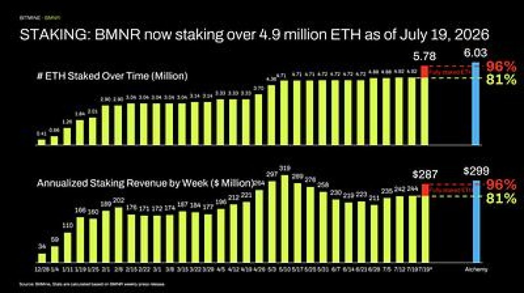 STAKING: BMNR now staking over 4.9 million ETH as of July 19, 2026