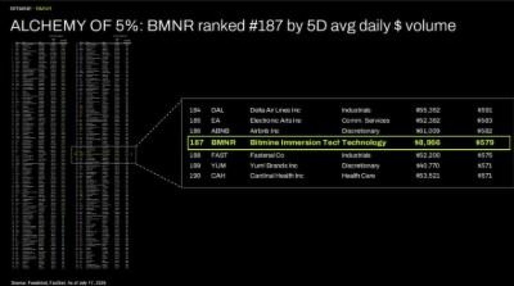 ALCHEMY OF 5%: BMNR ranked #187 by 5D avg daily $ volume