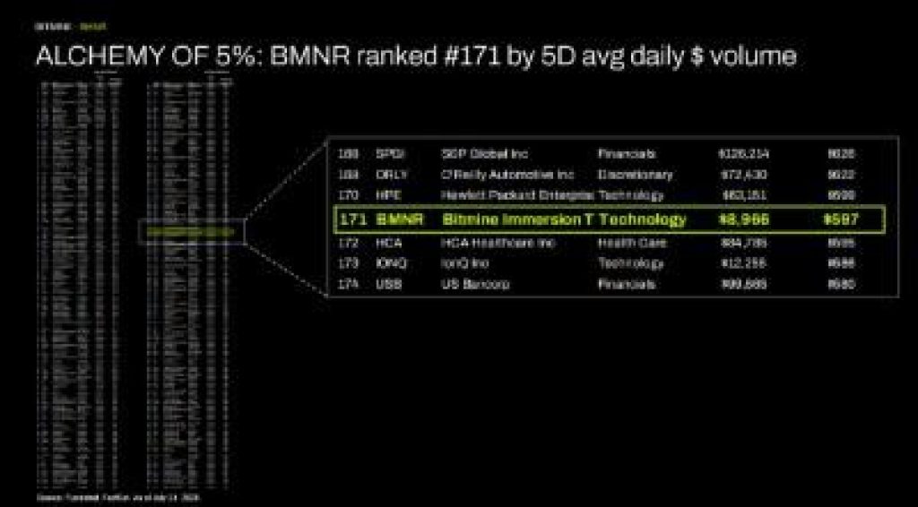 ALCHEMY of 5%: BMNR ranked #171 by 5D avg daily $ volume