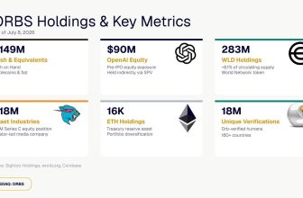Eightco Holdings (NASDAQ: ORBS) Reports Total Holdings of Approximately $397 Million, Includes OpenAI, Beast Industries, More Than 16,000 ETH and Over 283 Million WLD Tokens