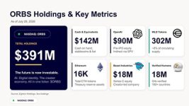 Eightco Holdings (NASDAQ: ORBS) Announces its Participation in World Foundation’s $52.5M funding round as World Shifts From Building the Network to Scaling Utility