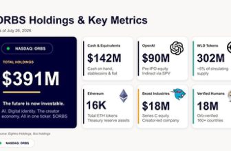 Eightco Holdings (NASDAQ: ORBS) Announces its Participation in World Foundation’s $52.5M funding round as World Shifts From Building the Network to Scaling Utility
