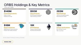 Eightco Holdings (NASDAQ: ORBS) Reports Total Holdings of Approximately $386 Million, Includes OpenAI, Beast Industries, More Than 16,000 ETH and Over 283 Million WLD Tokens