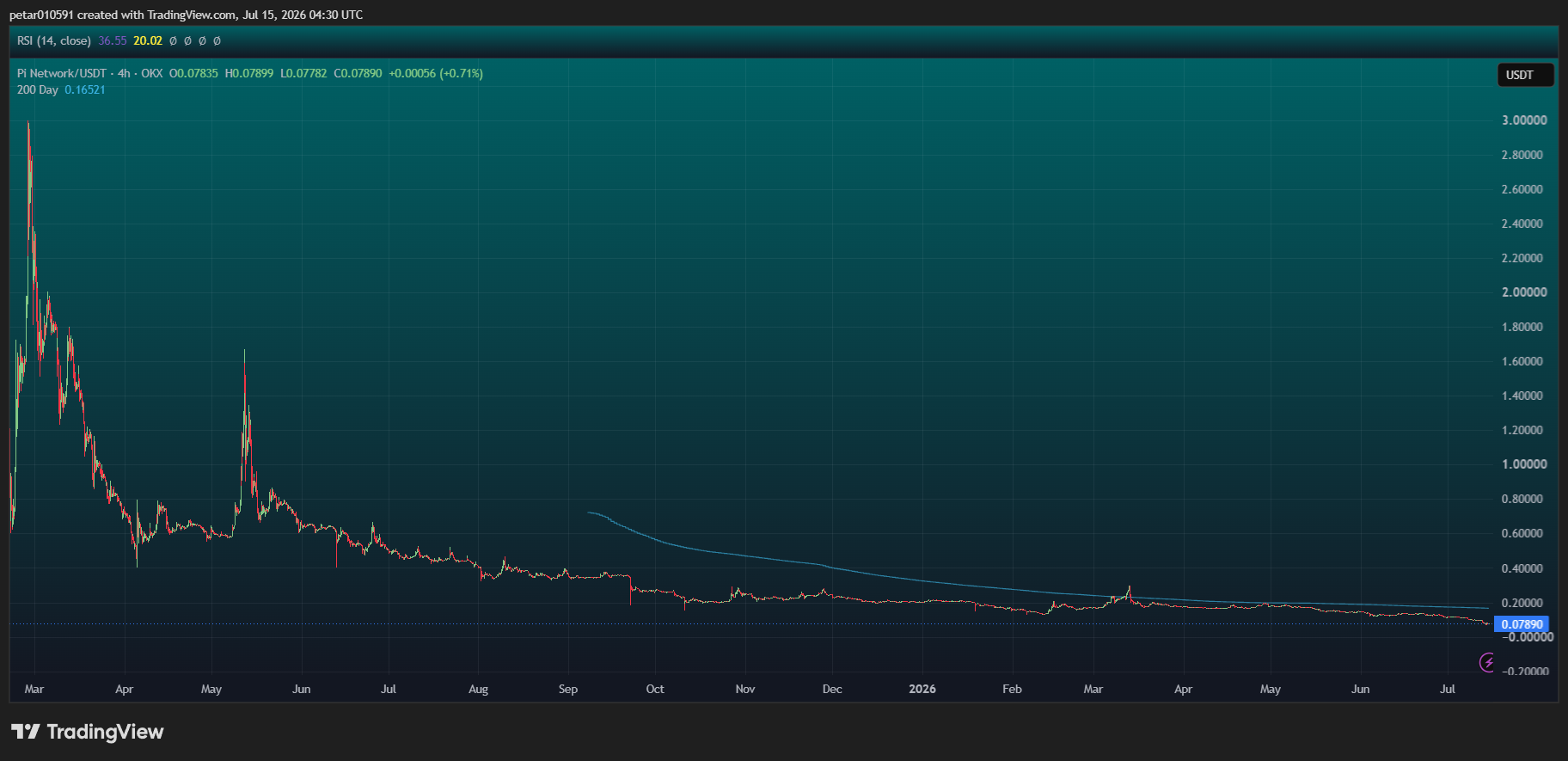 Is Pi Network Dead? Pi Coin Price Pumps 11% From All-Time Low