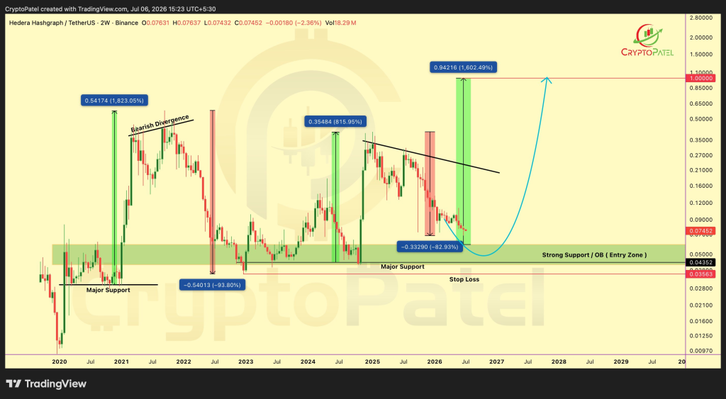 Hedera (HBAR) Price Flashes 1,600% Macro Setup
