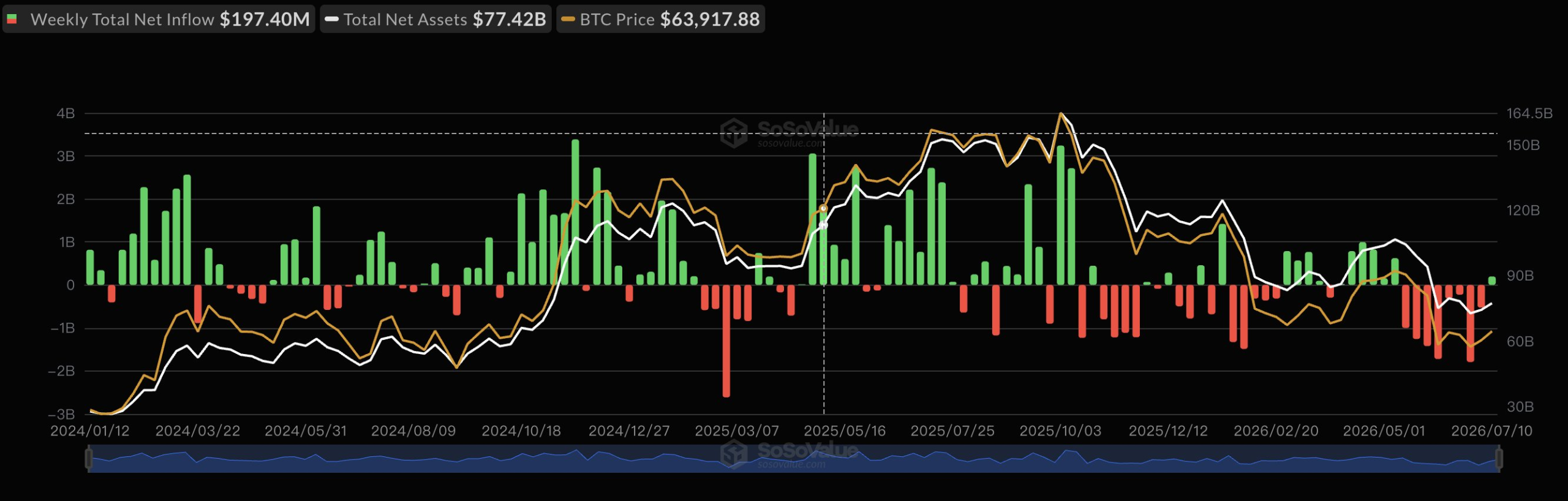 Bitcoin Price News Today: ETFs End 8-Week Outflow Streak, But Analysts Predict More Downside