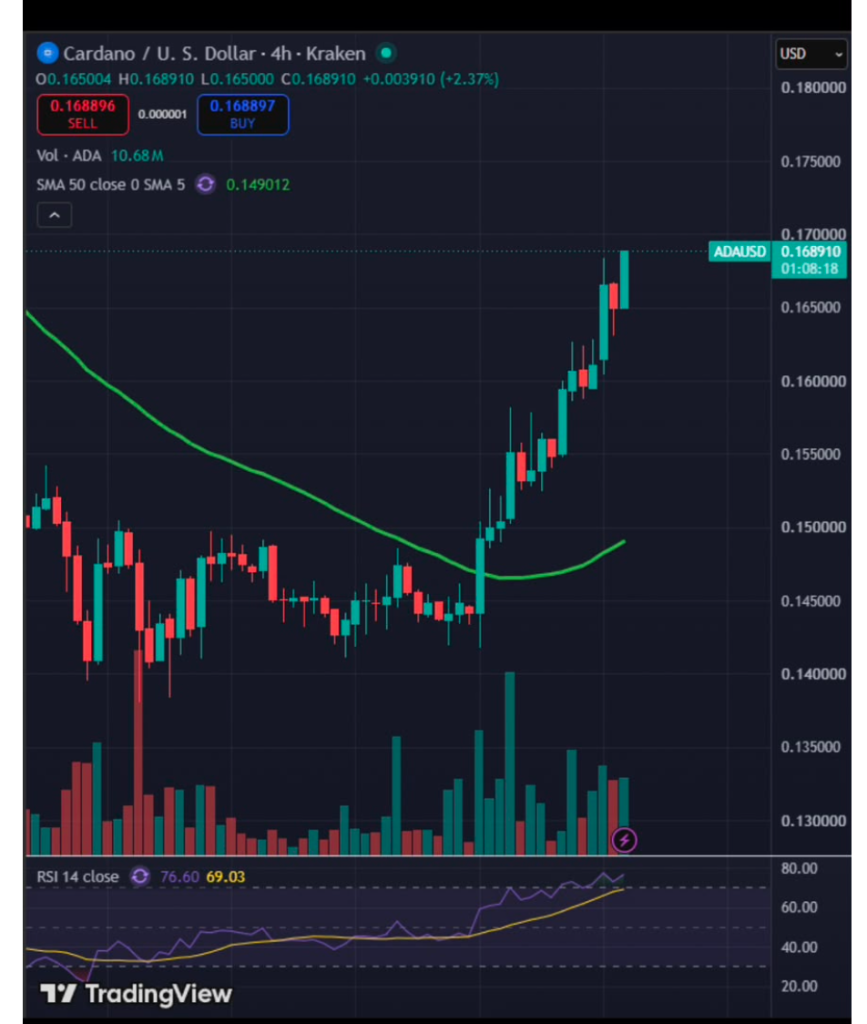 ADA Price Eyes $0.20 as Cardano Stablecoin Market Grows 20% in One Week