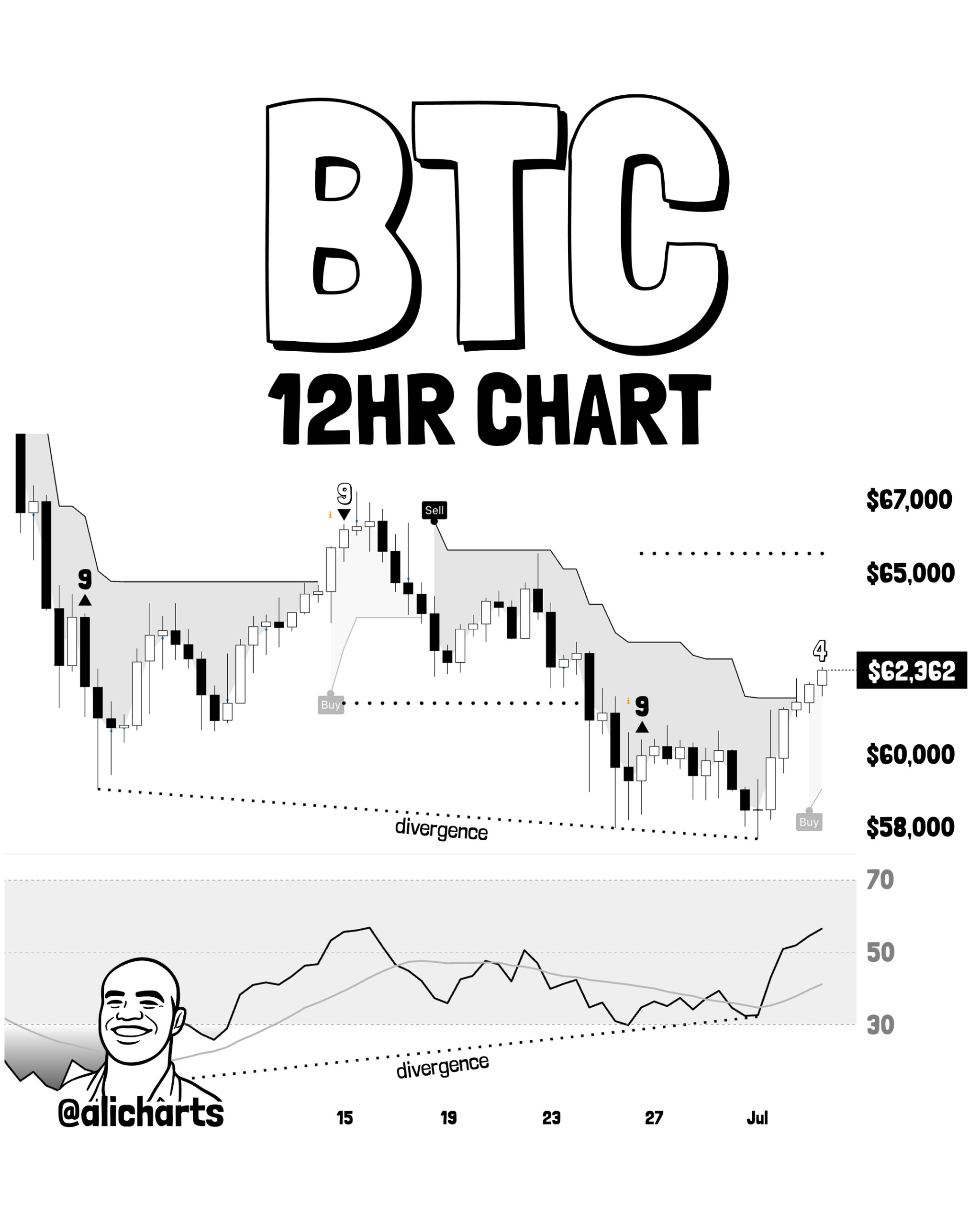 Bitcoin Price Just Flashed 3 Signals Bulls Have Been Waiting For! - CaptainAltcoin