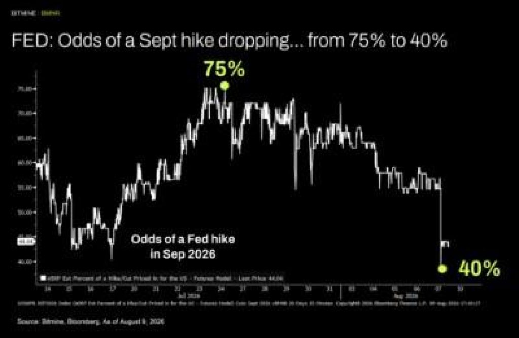 FED: Odds of a Sept hike dropping... from 75% to 40%