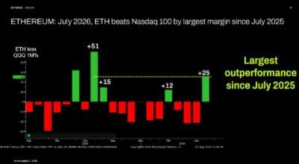 ETHEREUM: July 2026, ETH beats Nasdaq 100 by largest margin since July 2025