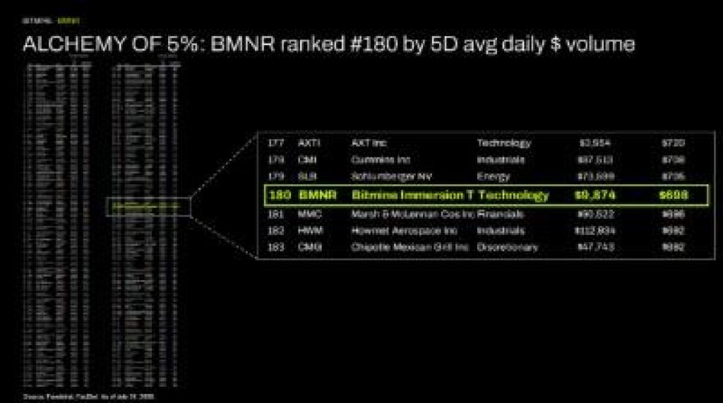 ALCHEMY of 5%: BMNR ranked #180 by 5D avg daily $ volume