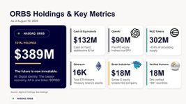 Eightco Holdings Reports $389M in Holdings, Including OpenAI, Beast Industries, 16,000+ ETH and 302M WLD