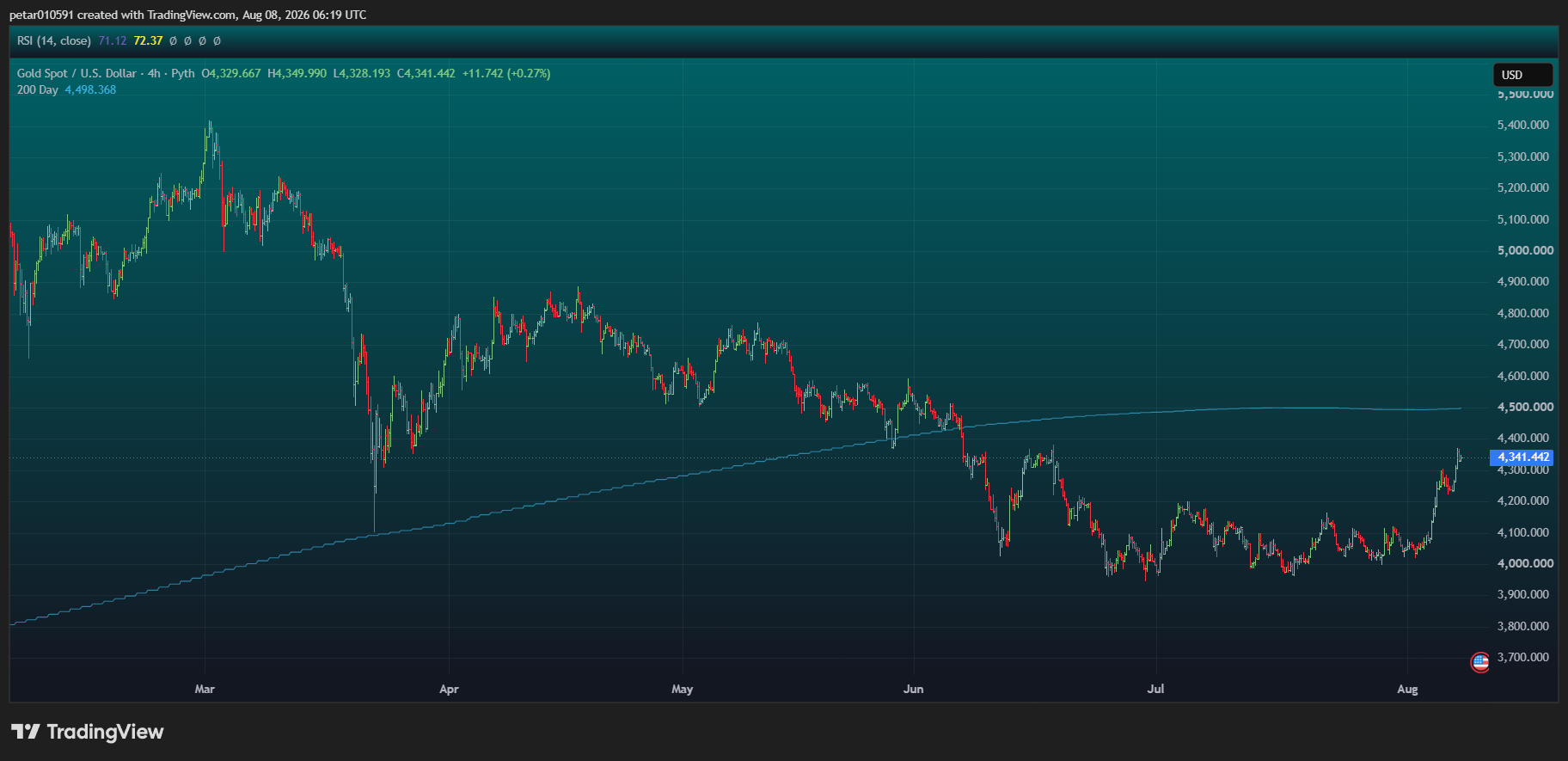 Gold Price News: Global Gold Demand Is Rapidly Recovering