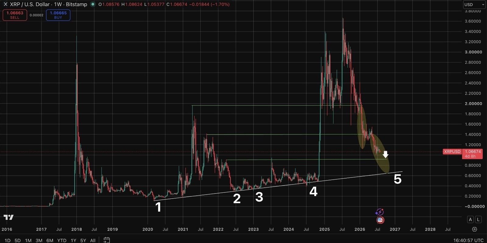 Trader Who's 50% Allocated to XRP Reveals His Next Buy Target