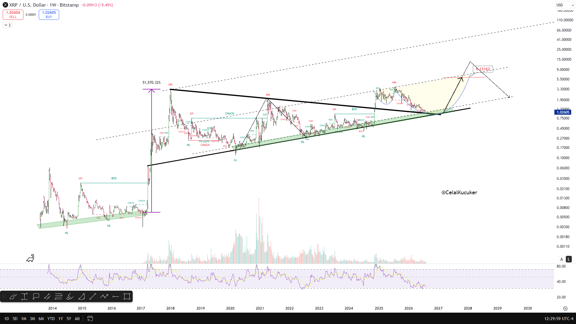 XRP Price Prediction if Bitcoin Hits $120K and Ethereum Hits $6K
