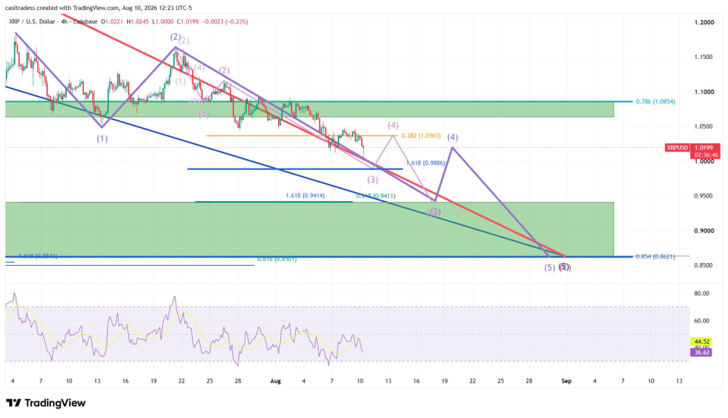 XRP Price Momentum Is Starting to Show Its Hand!