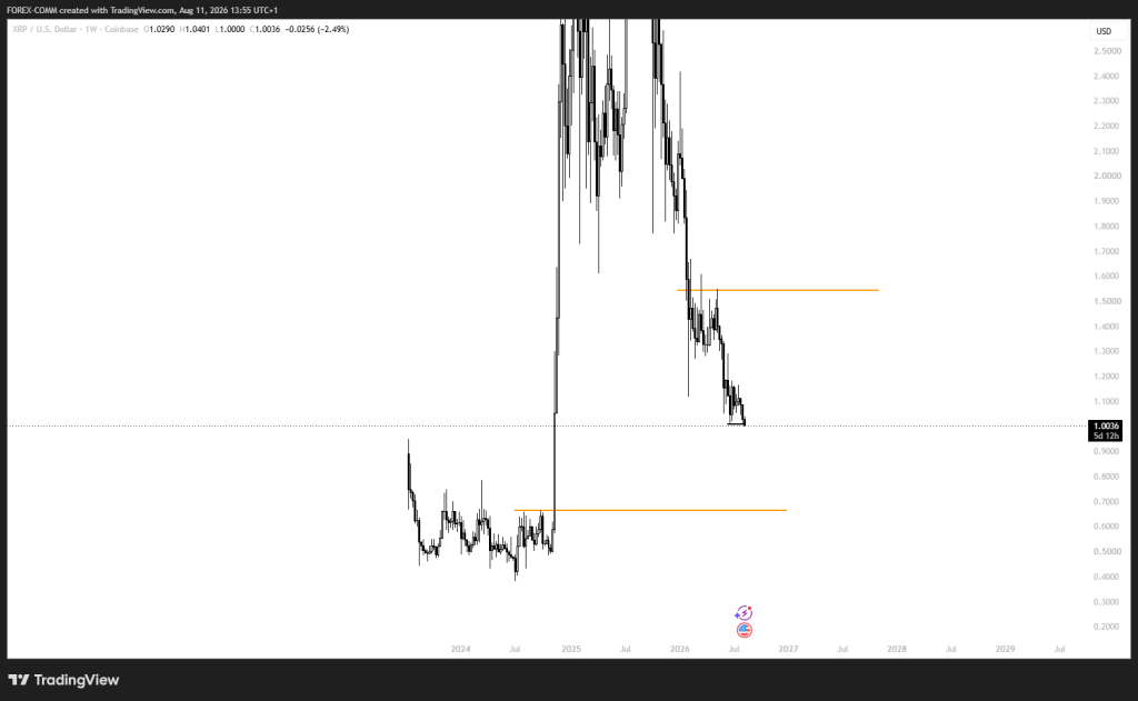 Is $1 Really XRP’s Bottom? Prediction Markets Say the Odds Are Against It