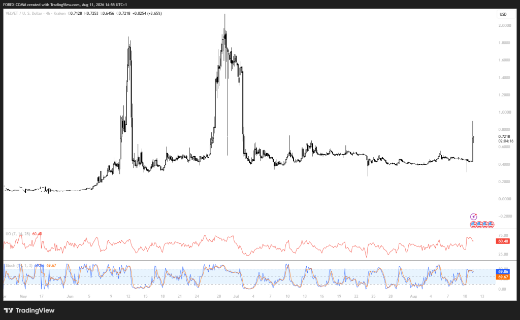 Here’s Why Velvet (VELVET) Climbed 60% Today