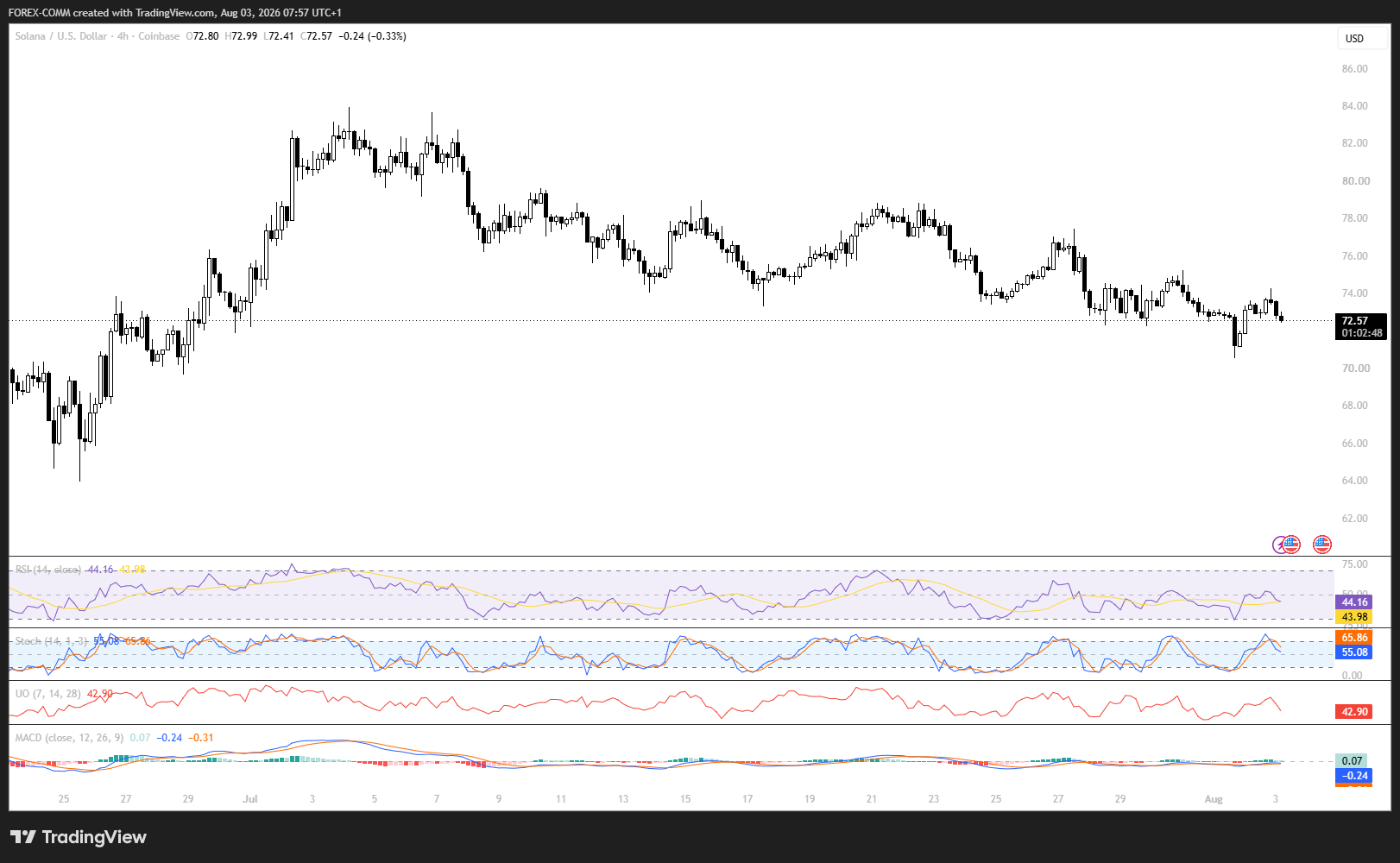Crypto Price Prediction for Today, August 3: Solana (SOL), XRP, Bitcoin - CaptainAltcoin