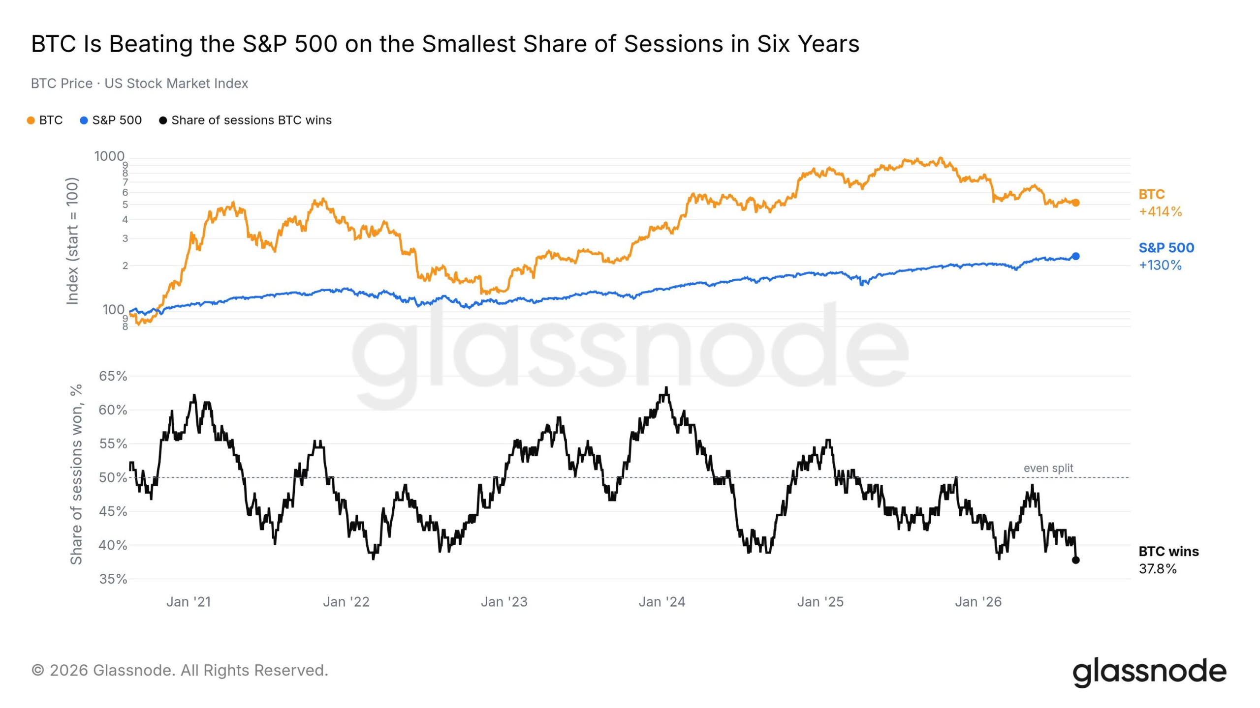 Is Bitcoin Losing Its Edge? BTC Just Recorded Its Worst S&P 500 Streak in Six Years
