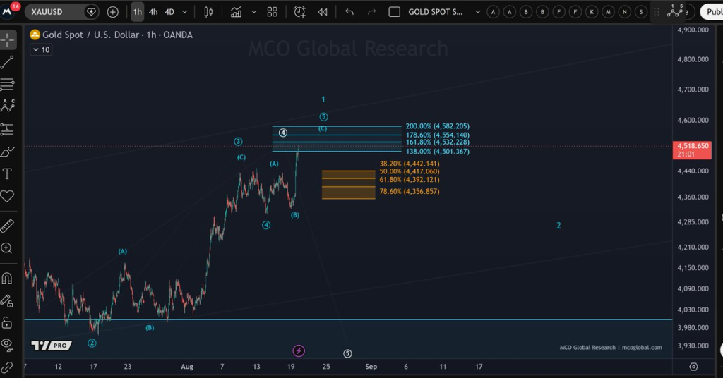 Here’s How High Gold Price Could Go After Reaching This Major Target