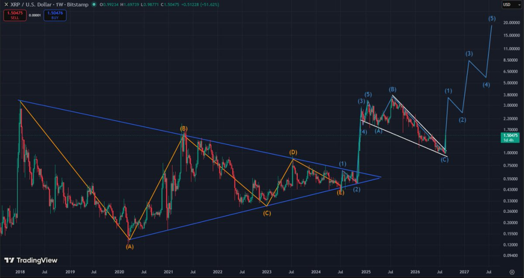 XRP Price Could Be About to Make Another Massive Move – Here’s Why