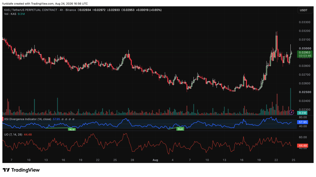Kaspa Price Prediction: KAS Just Broke Out, But One Thing Could Stop the Rally